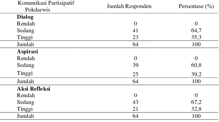 Tabel 9.  Sebaran responden menurut  komunikasi partisipatif Pokdarwis di Nglanggeran 2015 