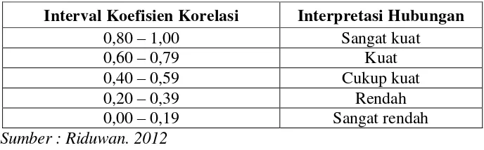 Tabel 2.Interpretasi Koefisien Korelasi Nilai r. 