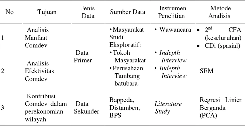 Tabel 2 Metode analisis serta sumber data yang digunakan