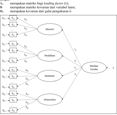 Gambar 5 Model Second Order CFA untuk analisis manfaat comdev