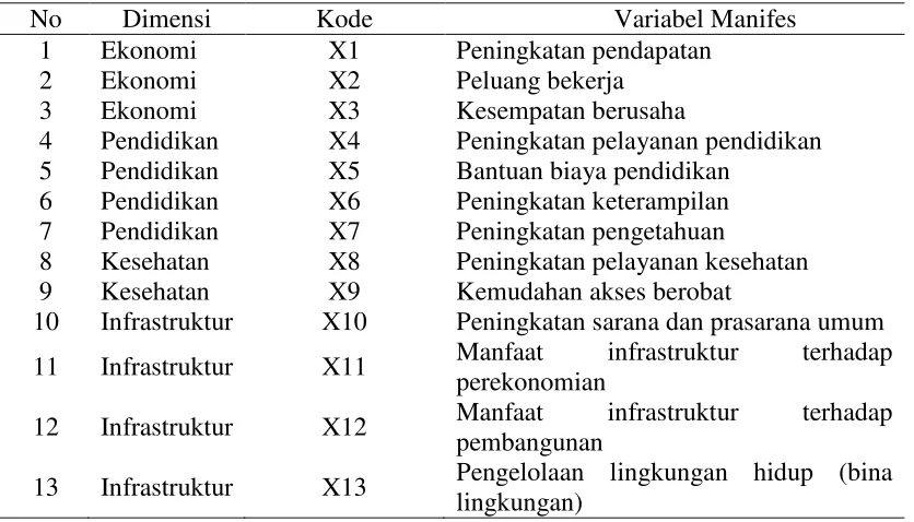 Gambar 6 Ilustrasi Community Development Index