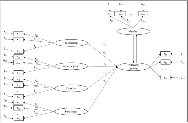 Gambar 7 Model SEM untuk analisis efektivitas comdev