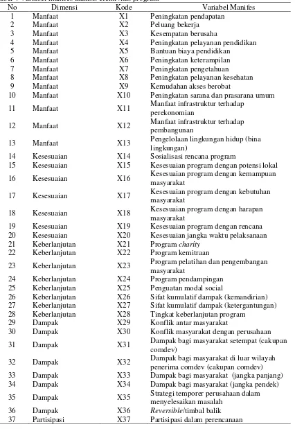 Tabel 4 Variabel manifes analisis efektivitas program