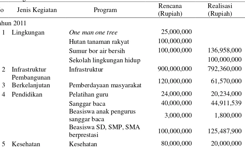 Tabel 7 Program comdev PT Borneo Indobara tahun 2011-2013