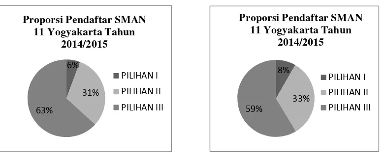 Gambar 24. Diagram Lingkaran Pendaftar SMA Negeri 11 Yogyakarta Tahun 2013/2014 