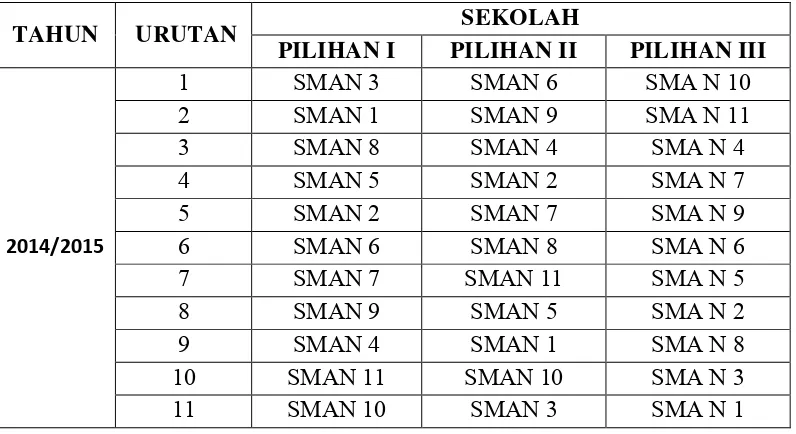 Tabel 12. Tingkat Kefavoritan SMA Negeri Kota Yogyakarta Berdasarkan Proporsi  Pendaftar Pilihan I,II,III Tahun Ajaran 2013/2014 