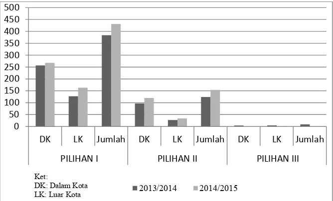 Gambar 3. Diagram Batang Pendaftar SMA Negeri 1 Yogyakarta Tahun 2013/2014 dan 