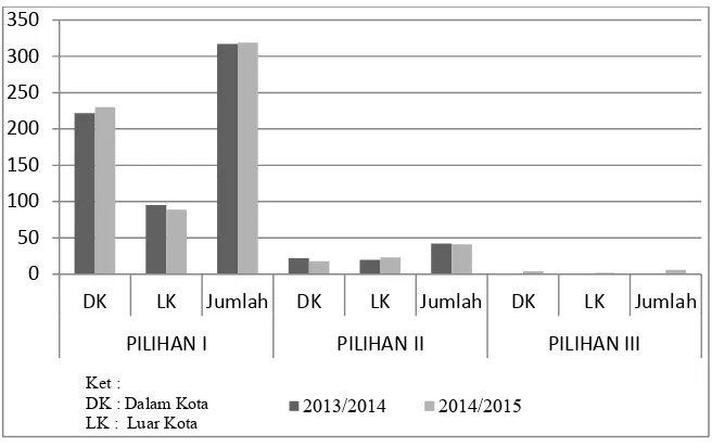 Gambar 7. Diagram Batang Pendaftar SMA Negeri 3 Yogyakarta Tahun 2013/2014 dan 