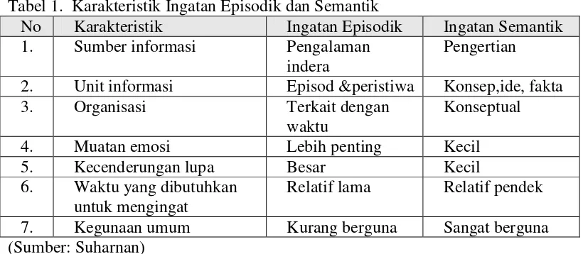 Tabel 1.  Karakteristik Ingatan Episodik dan Semantik 