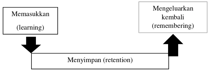 Gambar 2. Tahapan dalam Memori Gambar 2  