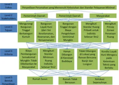 Gambar 3.5 Hirarki penentuan bentuk penyediaan untuk rumah