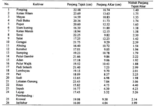 Tabel I. Nisbah panjang tajuk/akar beberapa kultivar padi gogo asal Kalimantan Timur umur 14 hari setelah tanamdalam keadaan tercekam AI (45 ppm AI)