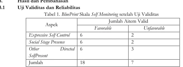 Tabel 3. Hasil Reliabilitas Skala Self Monitoring dan Perilaku Konsumtif 