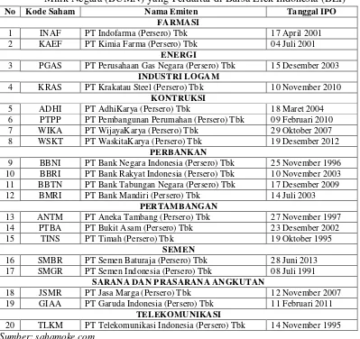 Tabel 1.1 Daftar  Kode saham, Nama Emiten, dan Tanggal IPO Badan Usaha Milik Negara (BUMN) yang Terdaftar di Bursa Efek Indonesia (BEI) 