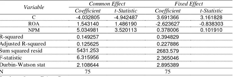Tabel 3.2 Ringkasan Hasil Regresi Menggunakan Model Pendekatan Common Effect dan Fixed Effect