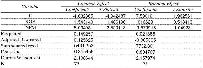 Tabel 3.6 Perbandingan antara model pendekatan common effect dan random 