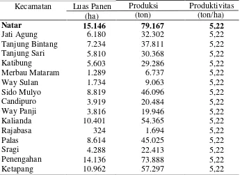 Tabel 3. Perkembangan luas panen dan produksi komoditas jagung perkecamatan di Kabupaten Lampung Selatan, tahun 2013.