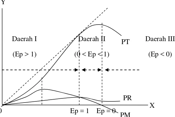 Gambar 1. Hubungan antara Produk Total (TP), Produk Rata-rata (PR), dan Produk Marjinal (PM)