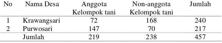 Tabel 7. Jumlah petani jagung anggota dan non-anggota kelompok taniDesa Krawangsari dan Desa Purwosari.