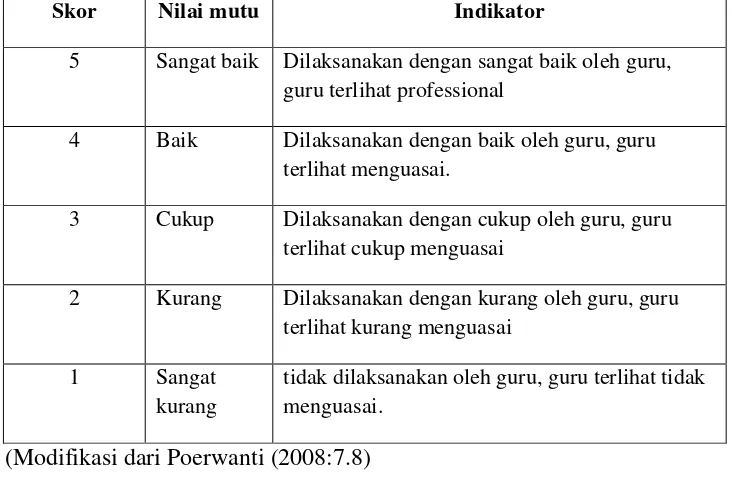 Tabel 3.1. Kriteria skor penilaian kinerja guru 
