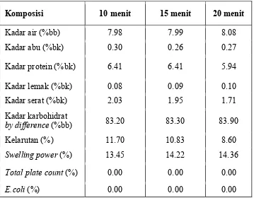 Tabel 3. Karakteristik tepung beras menir setelah pengukusan 