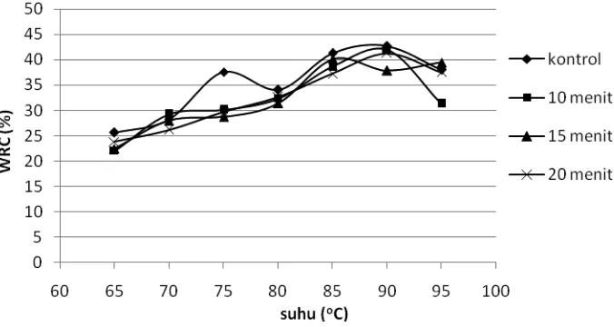 Gambar 12. Pengaruh lama pengukusan terhadap Water Retention Capacity tepung beras menir kukus pada beberapa suhu  
