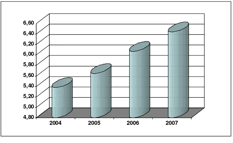 Gambar 1.Grafik Perkembangan Laju Pertumbuhan Ekonomi Kota BekasiTahun 2004-2007Sumber: Pemerintah Kota Bekasi (2009)