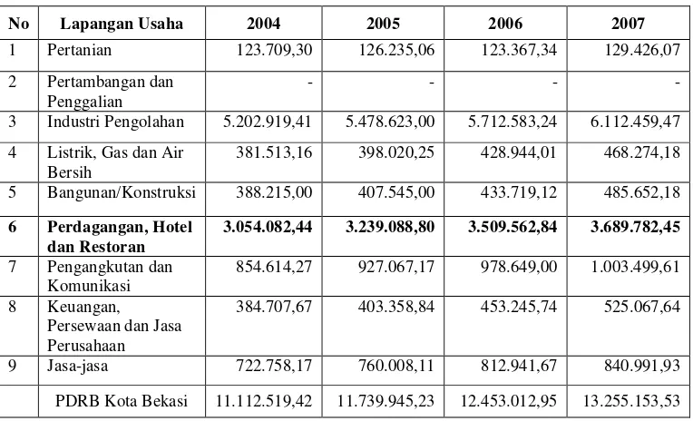 Tabel 1. Produk Domestik Regional Bruto Kota Bekasi Atas Dasar HargaKonstan 2000 Tahun 2004-2007 (Jutaan Rupiah)