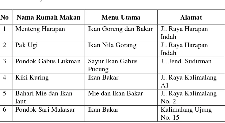 Tabel 2.Rumah Makan yang Menjadi Pesaing dari Rumah Makan Khas BetawiH. Syamsudin Kombo Bekasi