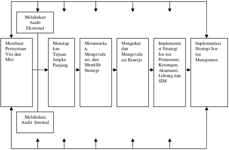 Gambar 2. Model Manajemen StrategiSumber: David, 2006