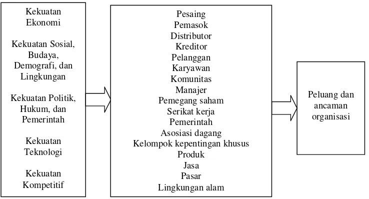 Gambar 3. Hubungan Antara Kekuatan Eksternal Kunci dan OrganisasiSumber: David, 2006