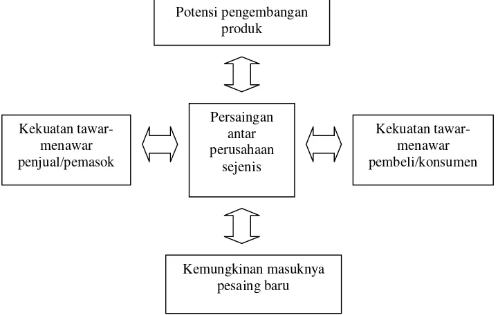 Gambar 4. Model Lima Kekuatan PorterSumber: David, 2006