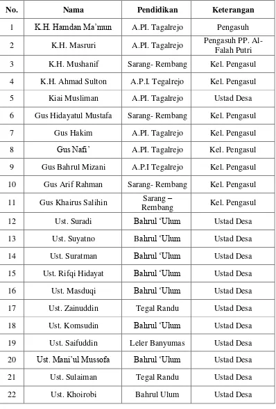 Tabel 3.1: Daftar Ustadz Pondok Pesantren A.P.I Bahrul „Ulum Margodadi 