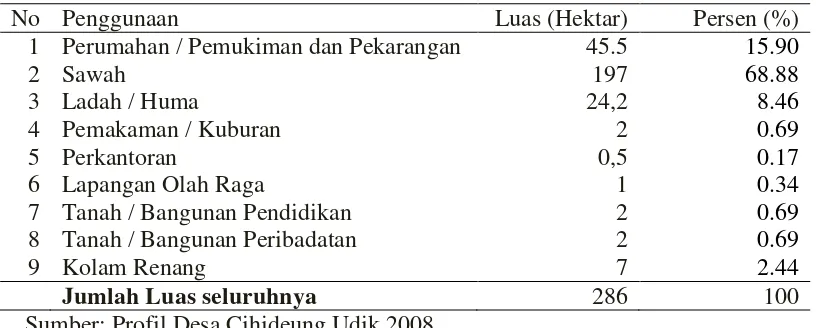 Tabel 1. Pemanfaatan lahan/penggunaan tanah di Desa Cihideung Udik Tahun 2007 