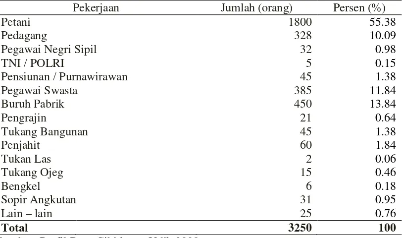 Tabel 4. Jumlah Penduduk Desa Cihideung Udik Berdasarkan Tingkat Pendidikan Tahun 2007 
