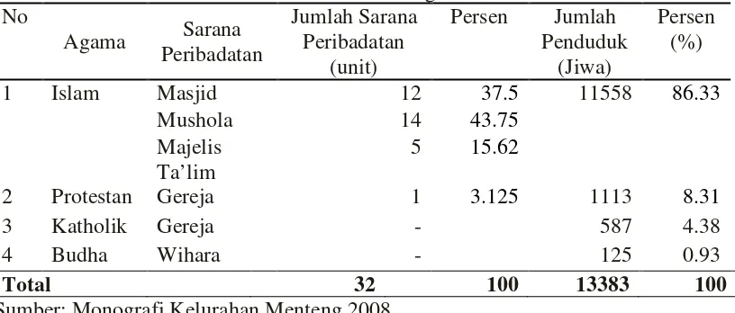 Tabel 6. Sarana Peribadatan di Kelurahan Menteng Tahun 2007 