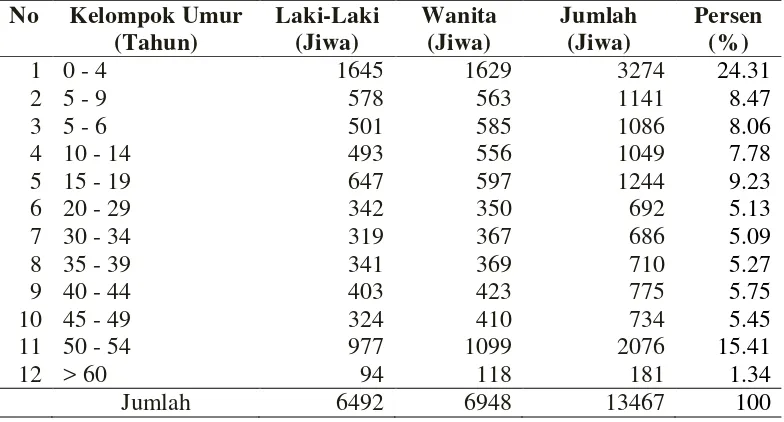 Tabel 7. Komposisi Jumlah Penduduk Kelurahan Menteng Berdasarkan Tingkat Usia dan  Jenis Kelamin 2007 