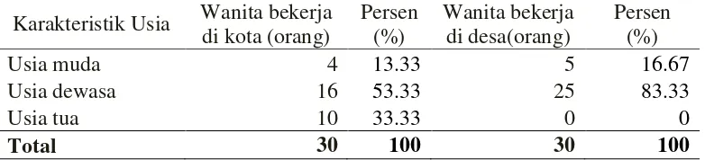 Tabel 10. Sebaran Responden Menurut Karakteristik Usia Wanita Perkotaan dan       Pedesaan di Kota Bogor Tahun 2009  