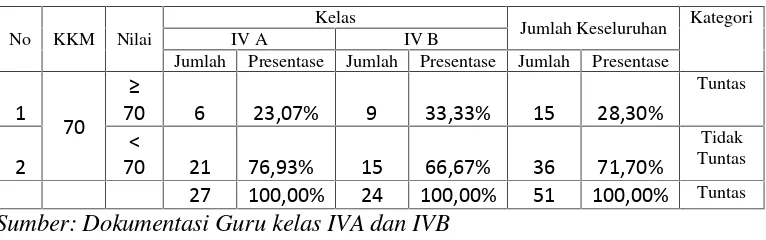 Tabel 1. Daftar nilai ulangan harian pelajaran PKn siswa kelas IVA danIVB di SD Negeri 3 Labuhan Dalam