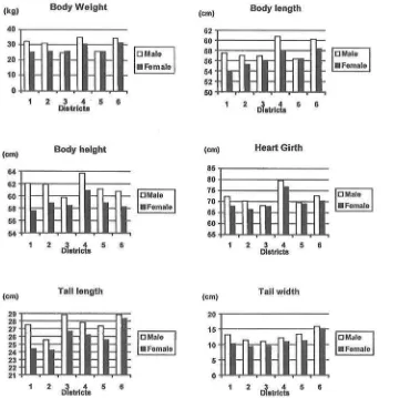 Table 1 Coefficients of correlation among body measurement traits of male (lower diagonal) and female (upper diagonal) 