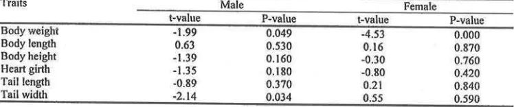 Table 5 The differential selection and genetic progress of birth and weaning weight of males and females javanese fat 