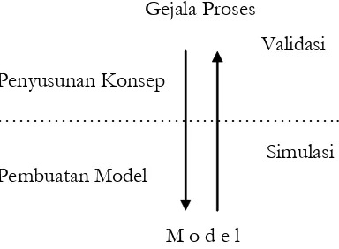 Gambar 1. Tahap-tahap simulasi model