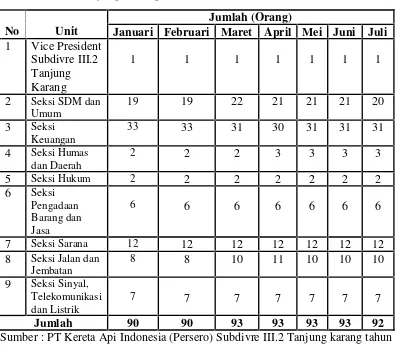 Tabel 1. Jumlah Karyawan PT Kereta Api Indonesia (Persero) SubdivreIII.2 Tanjung karangtahun 2015