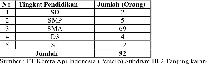 Tabel 3. Tingkat Pendidikan Karyawan PT Kereta Api Indonesia (Persero)Subdivre III.2 Tanjung karang tahun 2015
