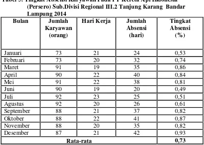 Tabel 5. Tingkat Absensi Karyawan Pada PT Kereta Api Indonesia