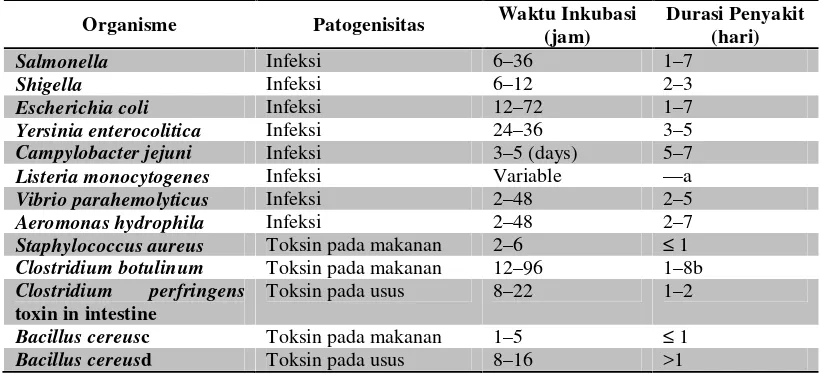 Tabel 1. Bakteri Patogen Penyebab Keracunan Makanan dan Penyakit Terkait