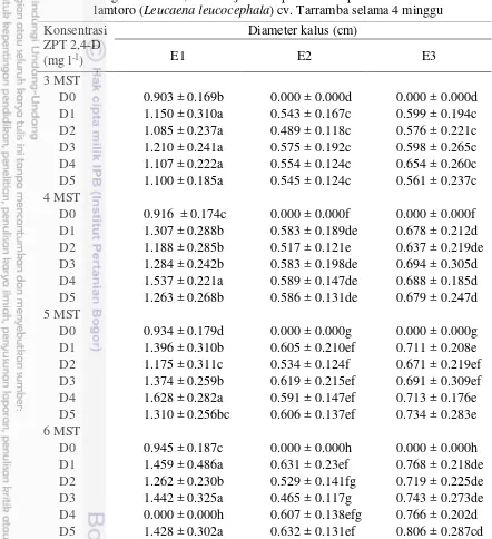 Tabel 4  Pengaruh dosis 2,4-D dan jenis eksplan terhadap diameter kalus tanaman 