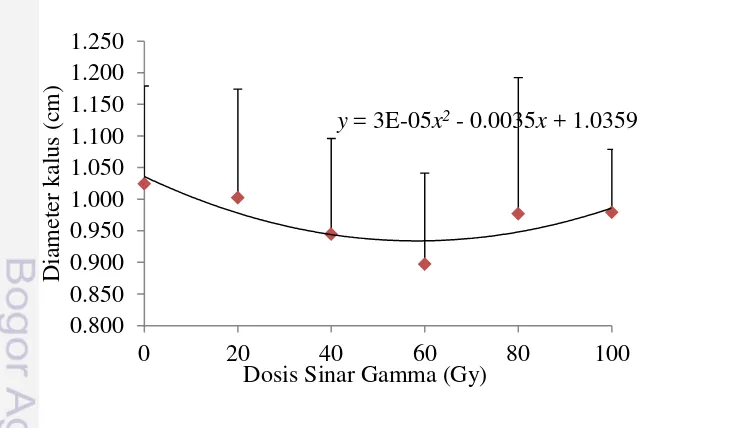 Gambar 4  Grafik kuadratik diameter kalus pasca iradiasi sinar gamma pada  