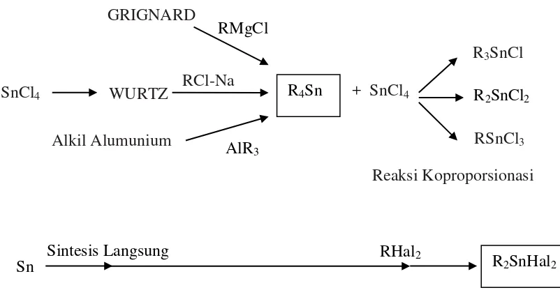 Gambar 1. Skema Reaksi Sintesis Senyawa Organotimah (Lehn, 1964). 