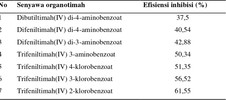 Tabel 1. Efisiensi inhibisi senyawa organotimah(IV) karboksilat dalam medium DMSO-HCl